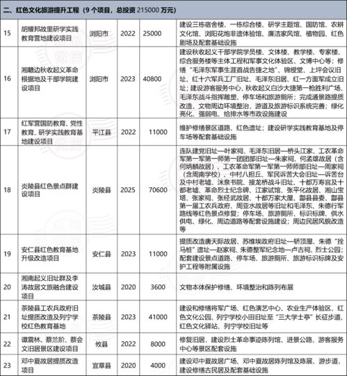 總投資2897億元 湖南將在湘贛邊區域推進100個重點項目,桂東有這些項目
