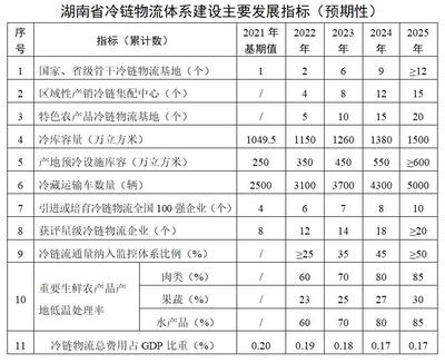 臨武縣門戶網站 - 湖南省人民政府辦公廳關于印發《湖南省冷鏈物流體系建設行動方案(2022-2025年)》的通知